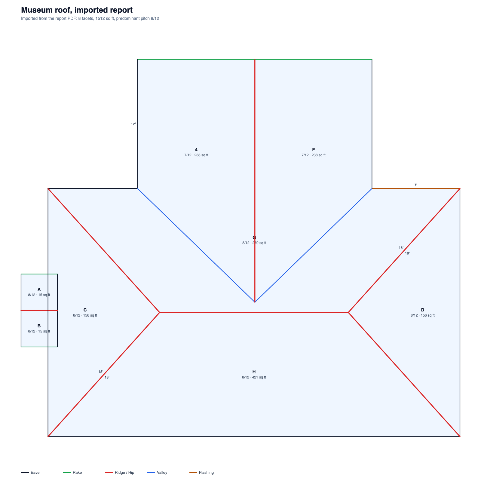 Roof plan built from an imported measurement report: eight facets with eaves, rakes, ridges, hips, valleys and flashing colour-coded, pitches and areas on every facet